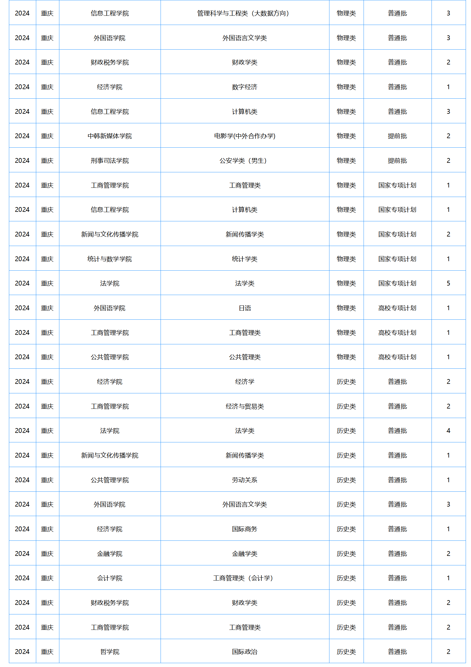 中南財經(jīng)政法大學(xué)－2024年招生計劃